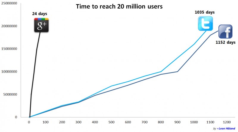 reach 20 millions user