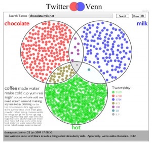 twitter venn